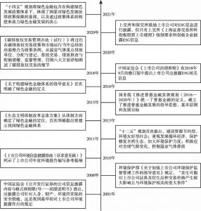 图5 中国ESG政策法规演进时间轴