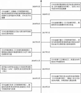 图1 日本ESG政策法规演进时间轴