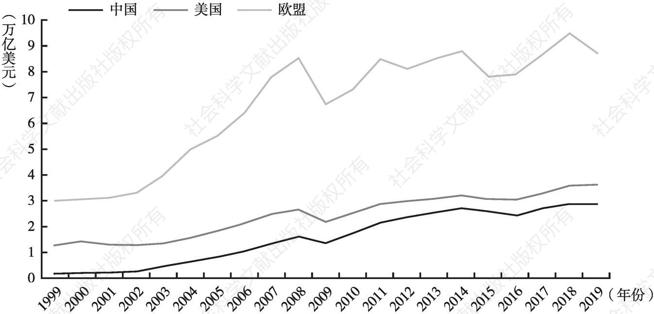 图1 1999～2019年世界三大主要经济体进口额对比