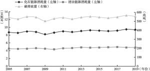 图3 加拿大能源消耗量与碳排放趋势