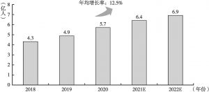 图6 2018～2022年中国在线音频（泛网络音频）用户规模及预测