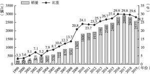 图2 1999～2019年中国汽车销量及在全球市场占比情况