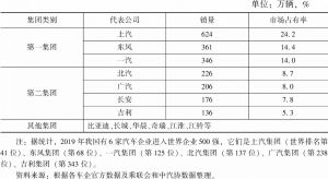 表2 2019年中国主要汽车企业总销量情况