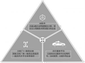 图16 文远知行“铁三角”营运模式