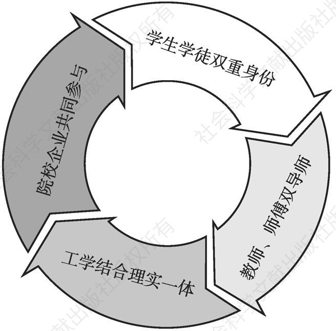 图3 现代学徒制的四个运作机制