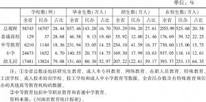 表3 2015年河南全省学校教育规模、民办教育规模情况