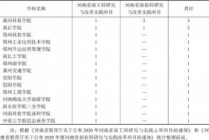 表3 2020年度河南省新工科、新农科研究与改革实践项目立项的民办高校