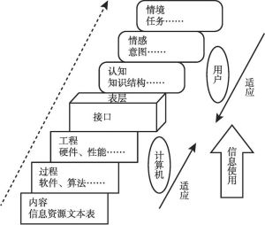 图4-4 Saracevic的层次模型