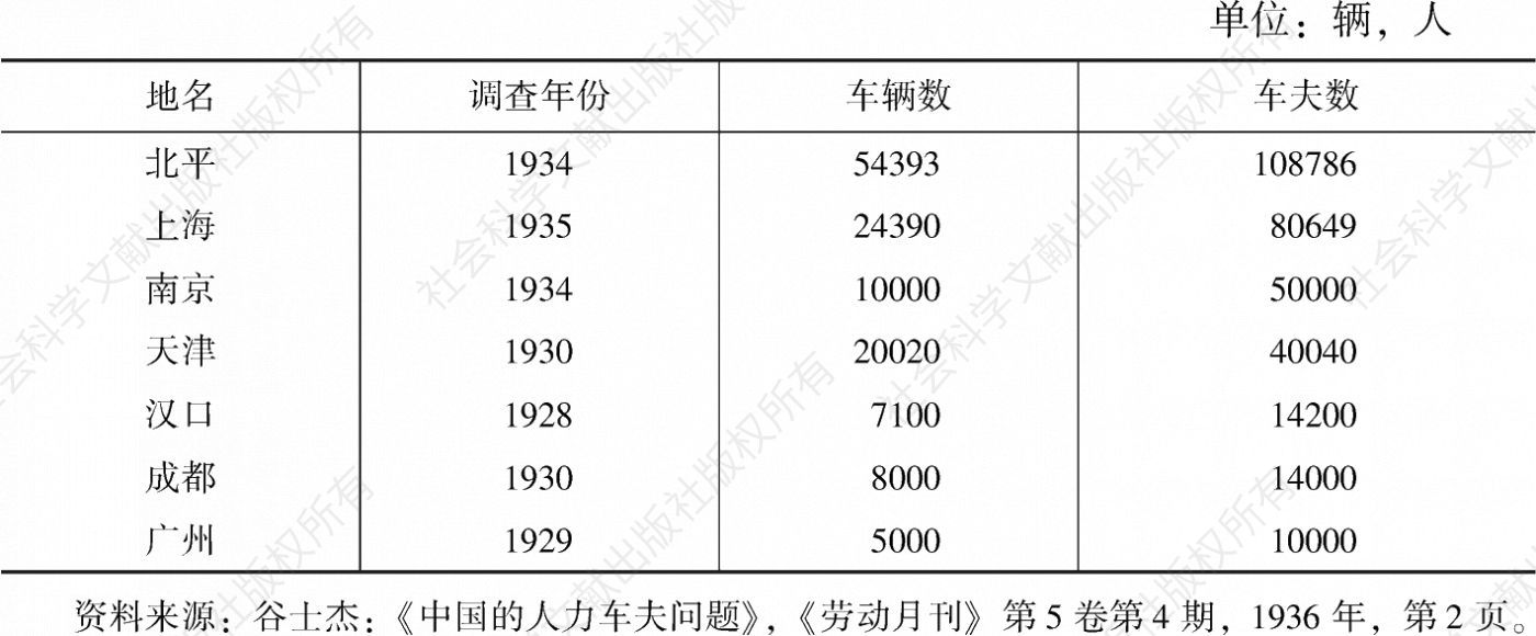 表1 中国主要城市人力车辆及人力车夫数目