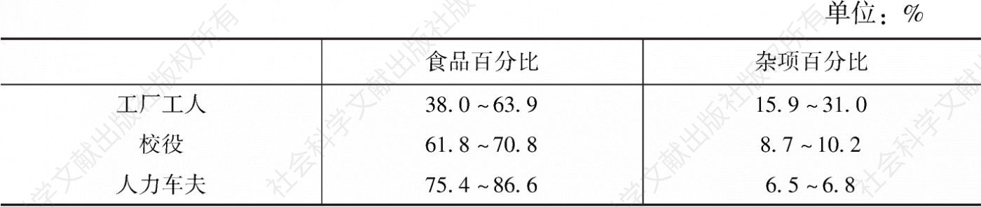 表4 北京市工厂工人、校役和人力车夫的生活状况比较