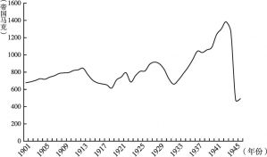 图3-4 德国人均实际国民生产总值变化（1901～1945年）
