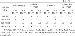 表1 中东地区经济指标比较