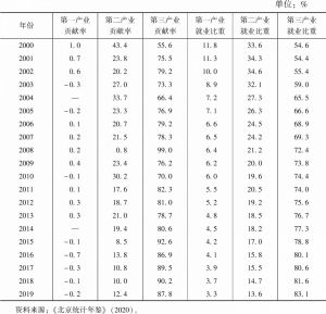 表1 2000～2019年北京市第三产业贡献率及就业比重
