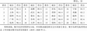表3 中国城市数字经济发展前20强