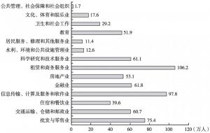 图4 2019年北京市规模以上第三产业法人单位平均用工人数