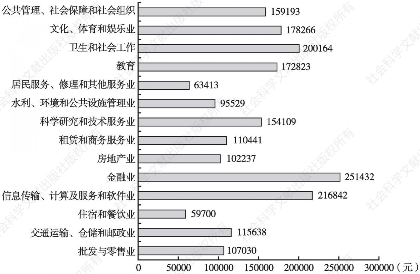 图5 2019年北京市规模以上第三产业法人单位从业人员平均工资