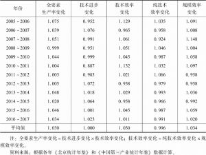 表7 北京市服务业全要素生产率变动估计及其分解