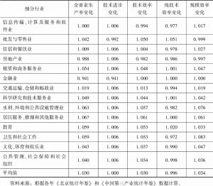 表8 北京市服务业细分行业全要素生产率变动估计及其分解
