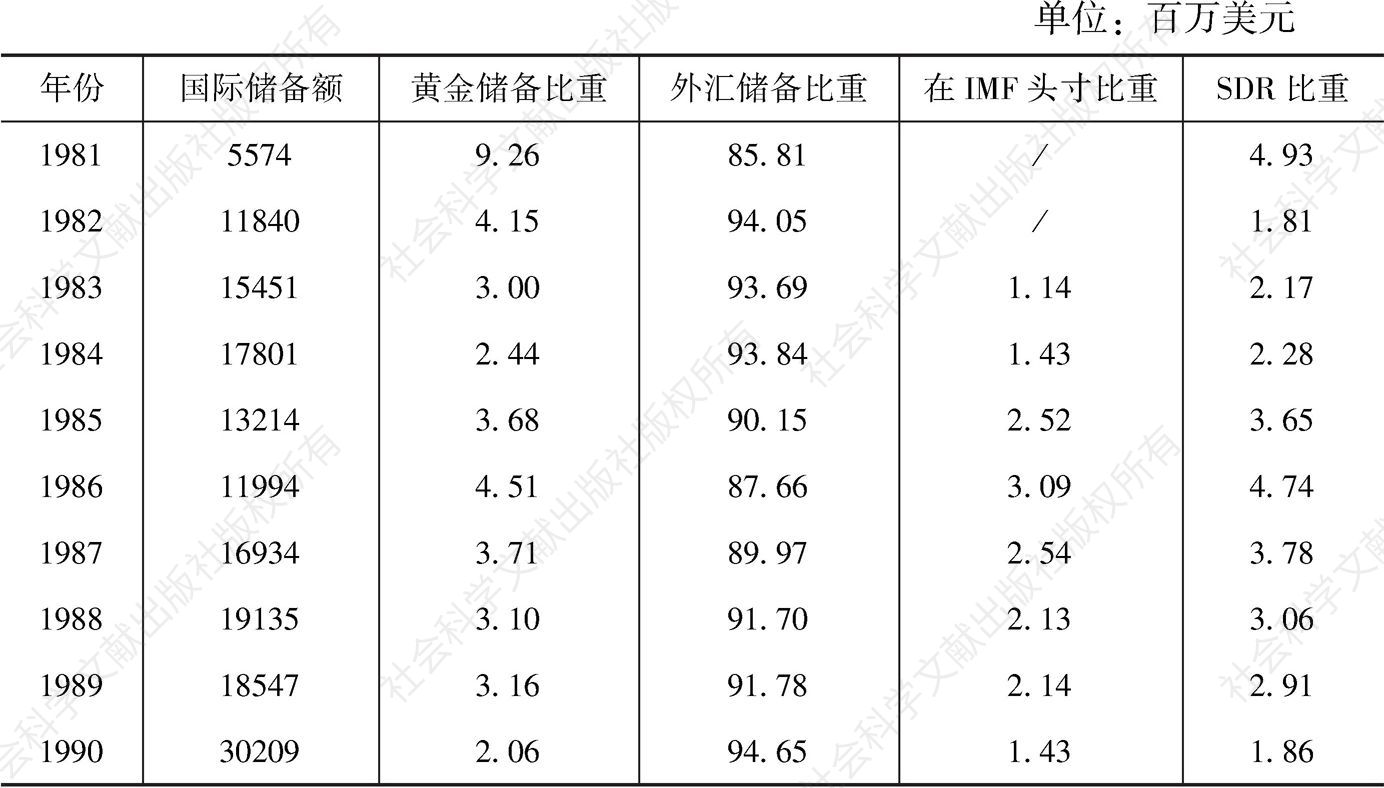 表3-1 中国外汇储备结构（1981～1990年）