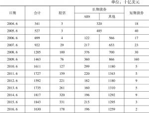 表3-2 中国持有的美国证券的种类与规模