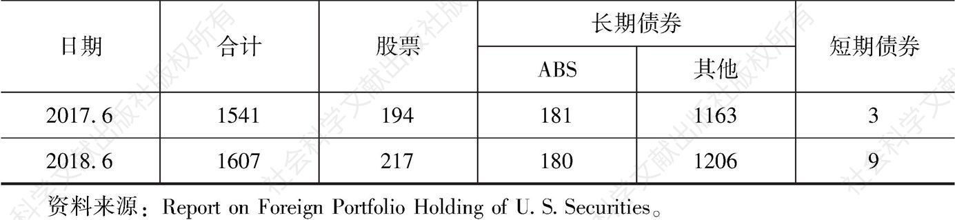 表3-2 中国持有的美国证券的种类与规模-续表
