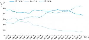图1 中国三次产业增加值占GDP比重