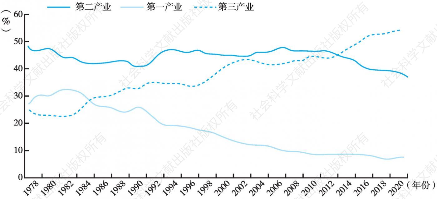 图1 中国三次产业增加值占GDP比重