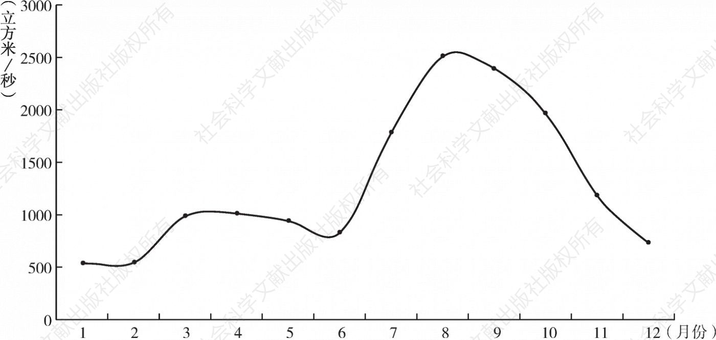 图3 1950～2000年黄河花园口逐月平均流量