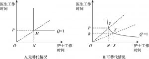 图2-5 投入要素之间的替代程度