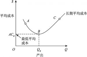 图2-6 长期平均成本函数