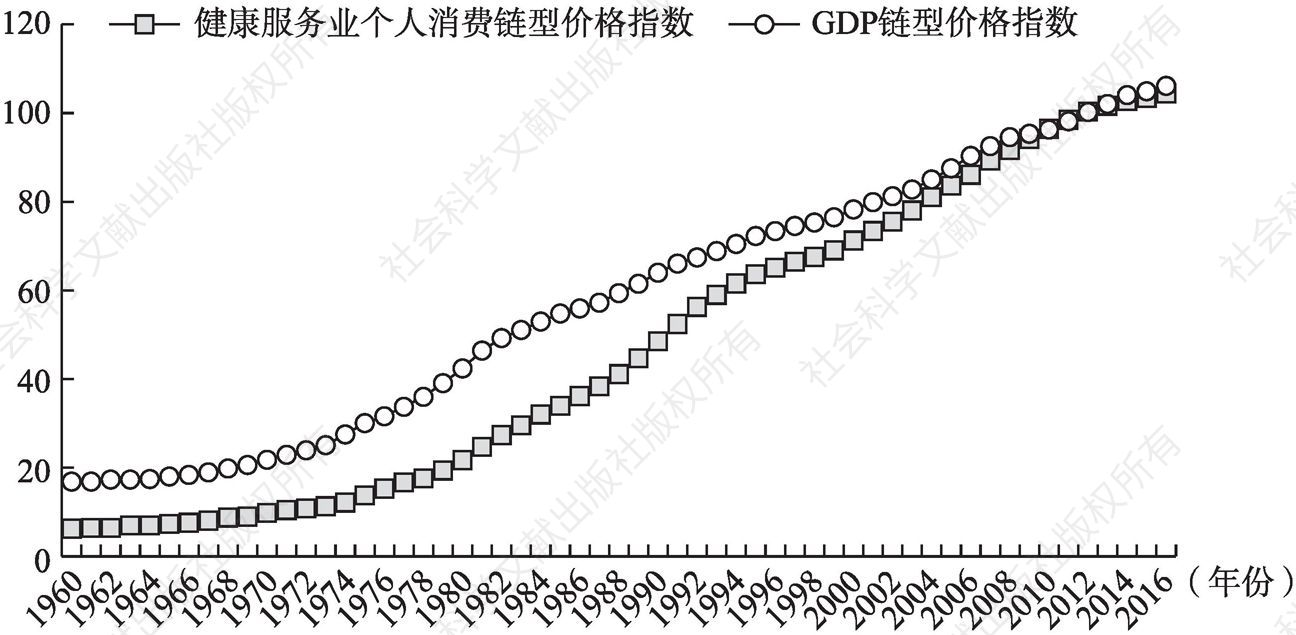 图4-1 1960～2016年美国健康服务业个人消费链型价格指数与GDP链型价格指数（2012年=100）
