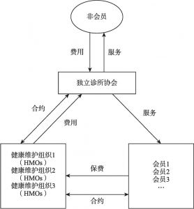 图6-3 独立诊所协会模式