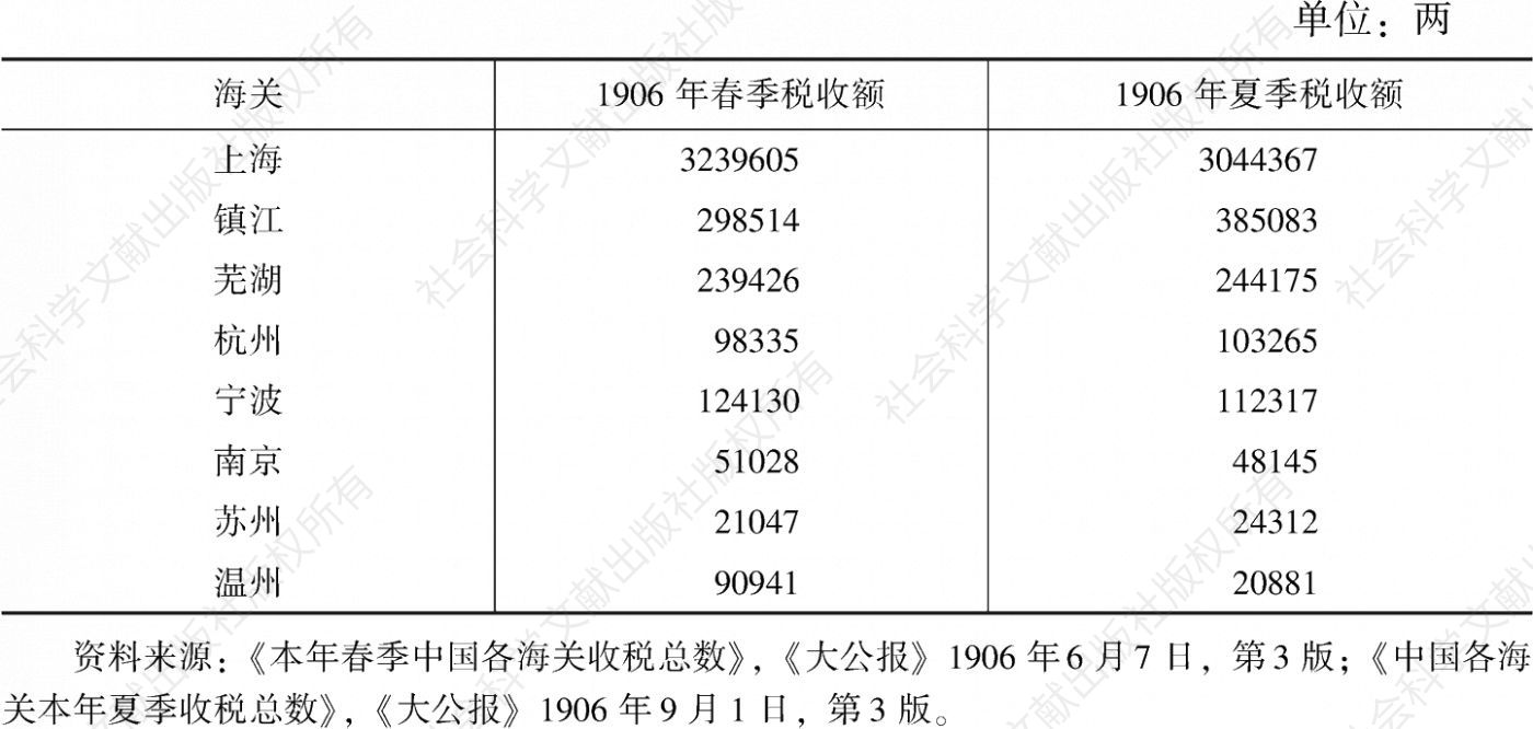 表2 1906年长江流域及沿海地区各海关税收比较