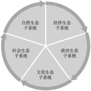 图1 中国生态旅游发展子系统构建