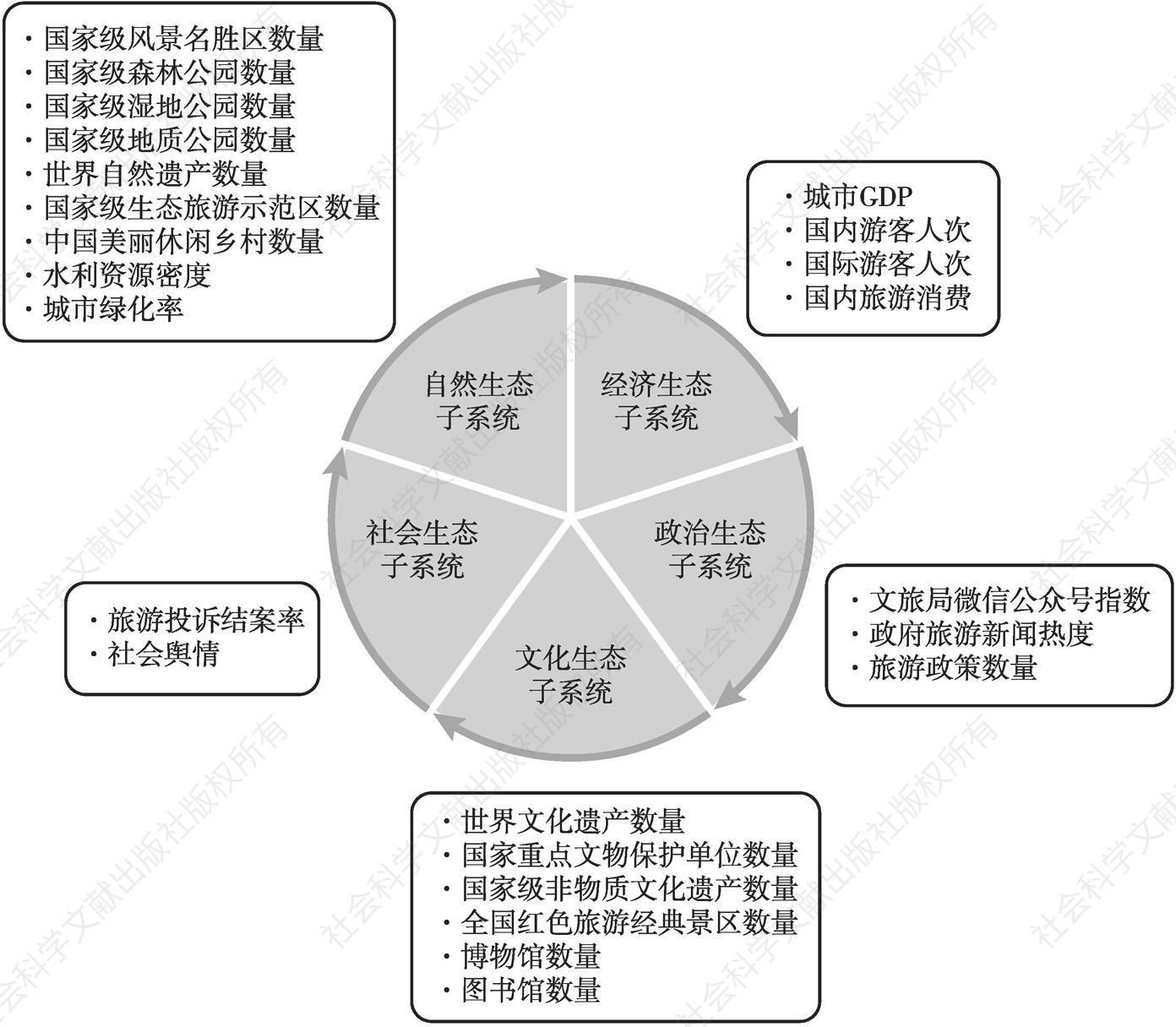 图2 中国生态旅游发展具体指标构建