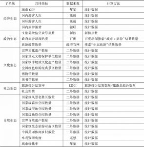 表2 中国生态旅游发展体系数据来源及计算方法