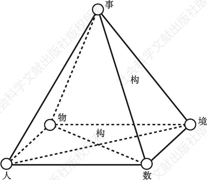 图2 面向“对象”的管理棱锥模型