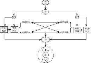 图5 基于“整分合”认识论的认识到实践的过渡示意