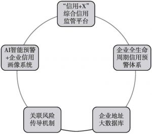 图2 前海社会信用平台五大功能闭环