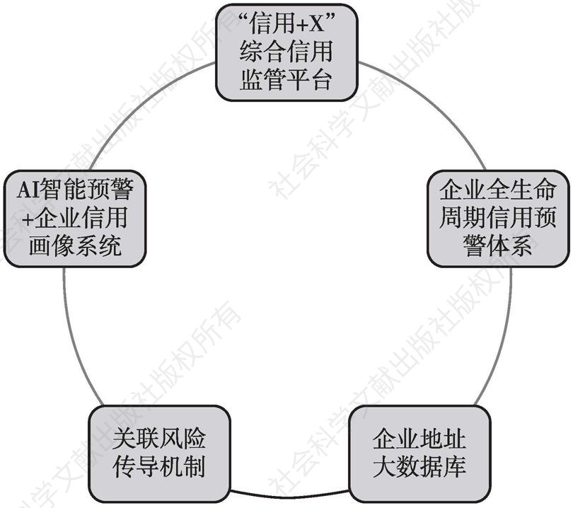 图2 前海社会信用平台五大功能闭环