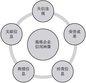 图10 提炼企业信用画像五个维度