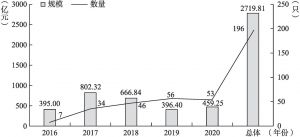 图2 2016～2020年中国扶贫债券发行规模与数量
