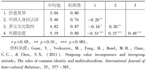 表3-6 变量间的描述性统计和相关性分析结果