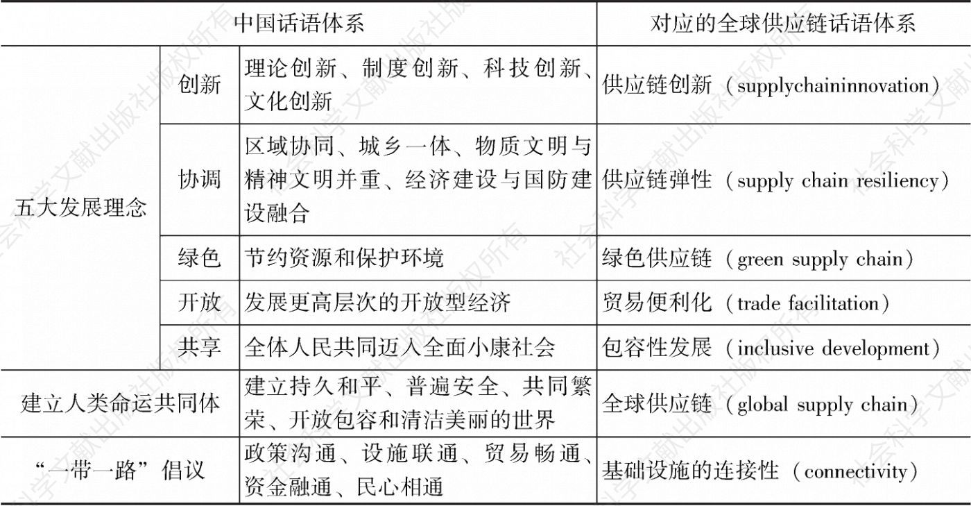 表2 中国供应链话语体系与全球供应链话语体系的衔接