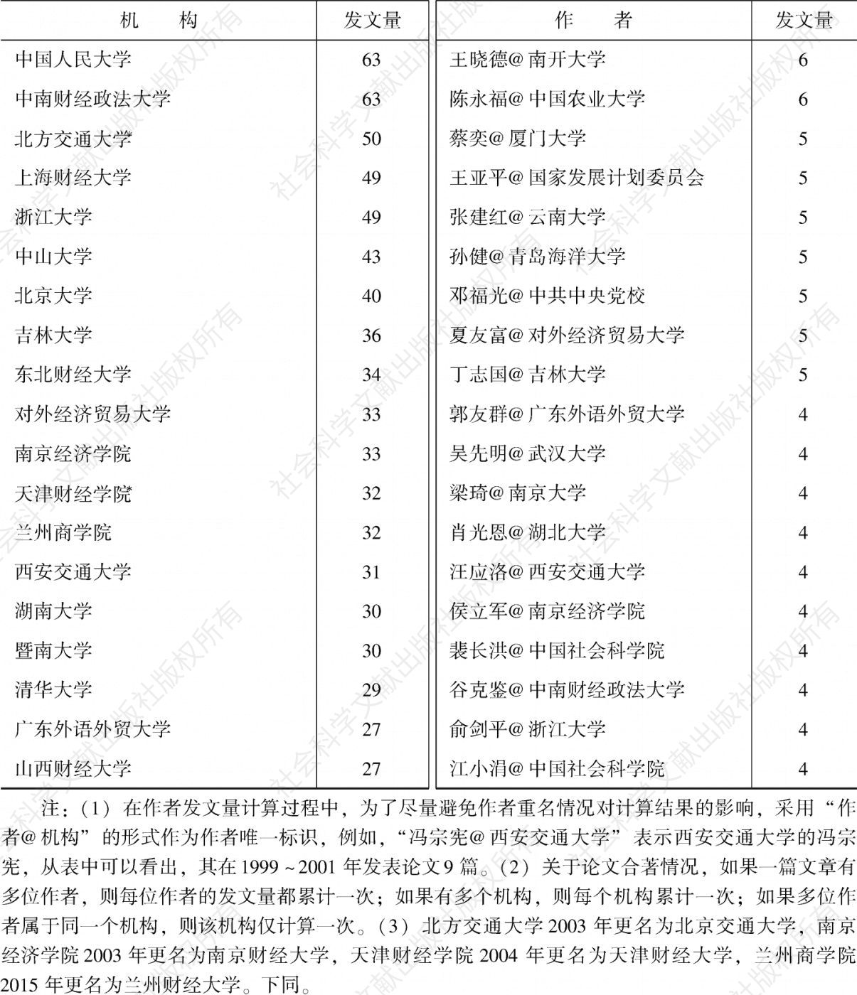表1 1999～2001年发表论文数量排在前25名的机构/作者情况（单位：篇）-续表