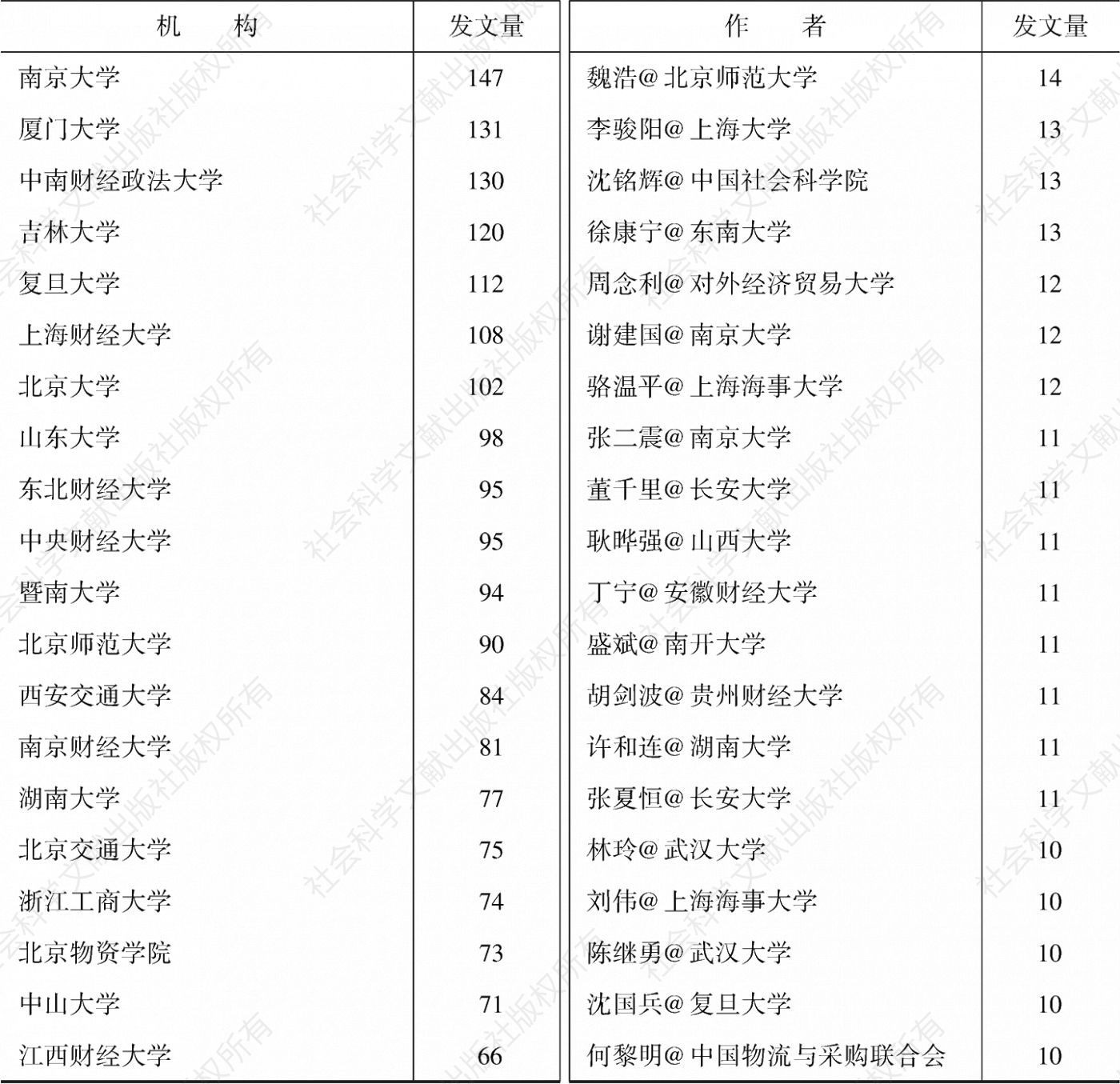 表4 2012～2016年发表论文数量排在前25名的机构/作者情况（单位：篇）-续表