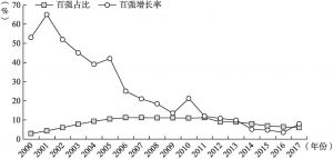 图3 中国连锁经营百强企业销售额年增长率和占社会消费品零售总额比重