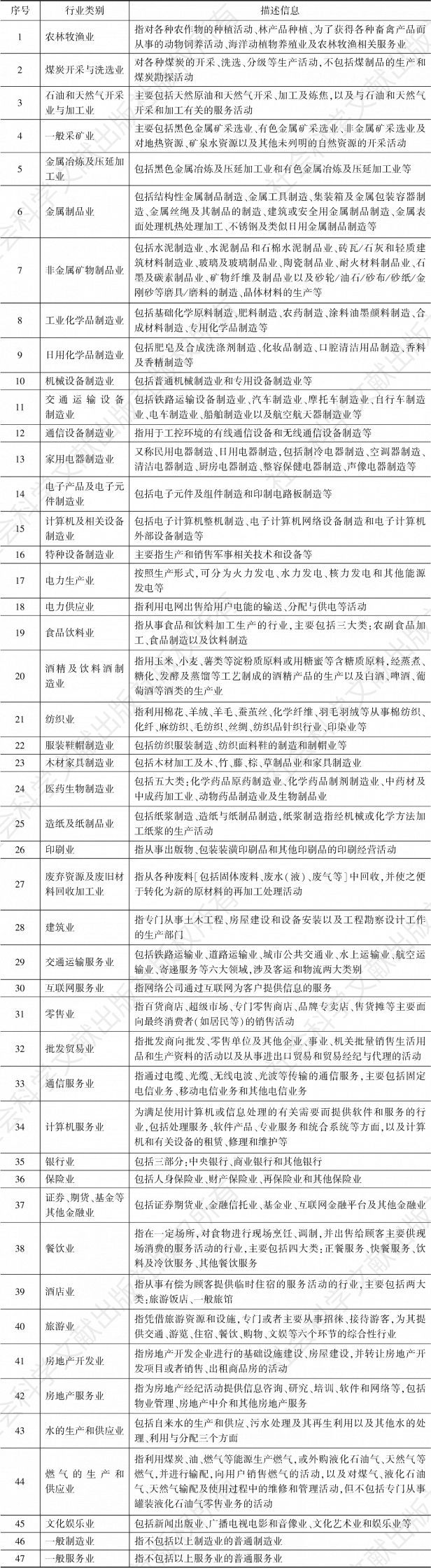表1 中国企业社会责任发展指数行业划分标准
