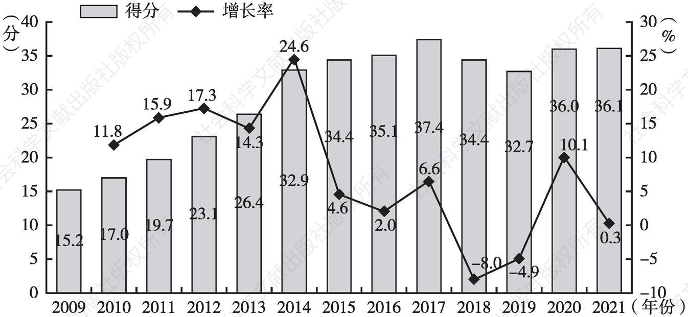 图4 2009～2021年中国企业300强社会责任发展指数