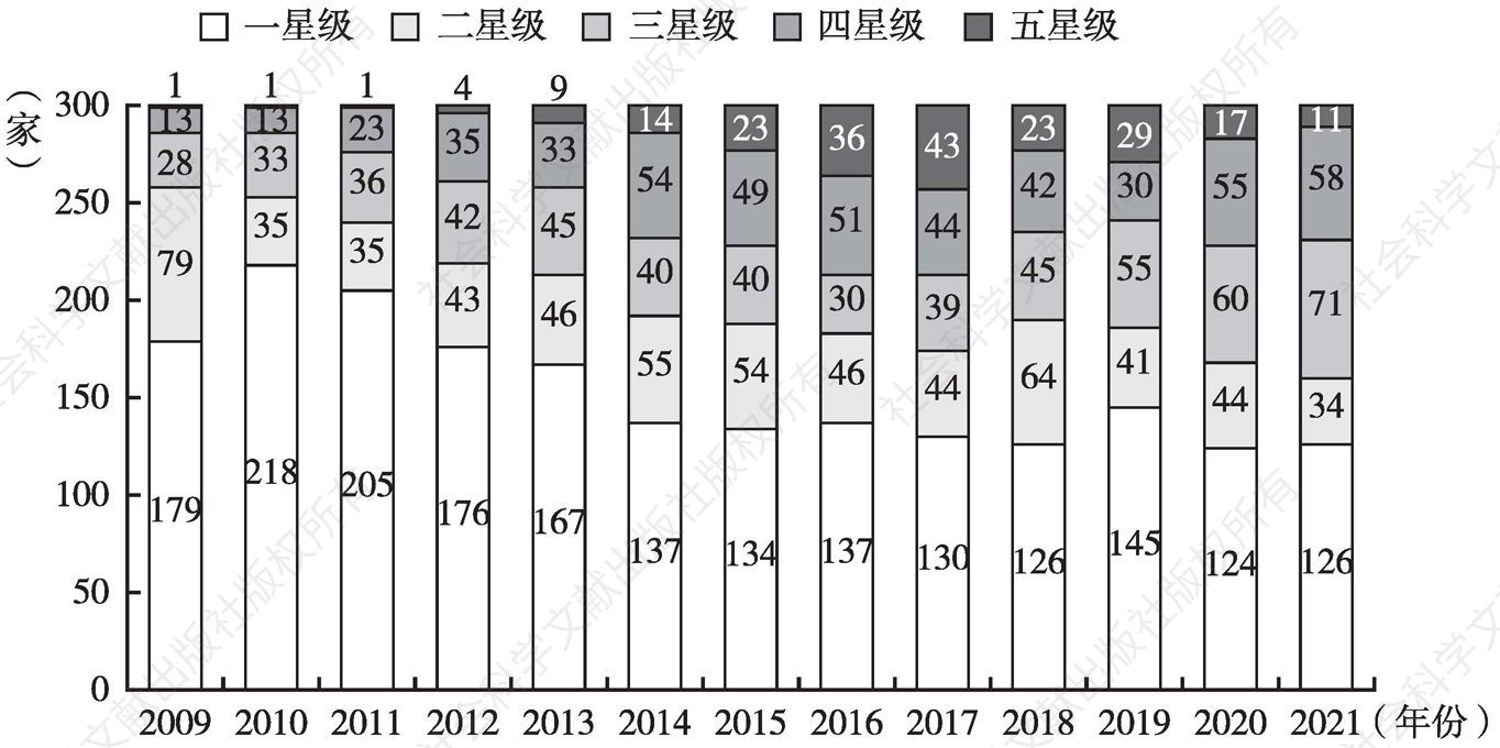 图5 2009～2021年中国企业300强社会责任发展指数星级分布